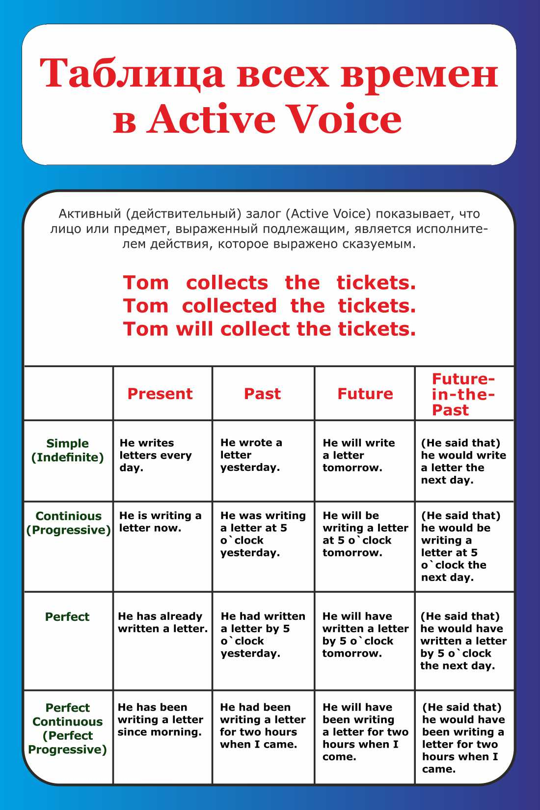 Таблица всех времен в Active Voiceв Пушкине